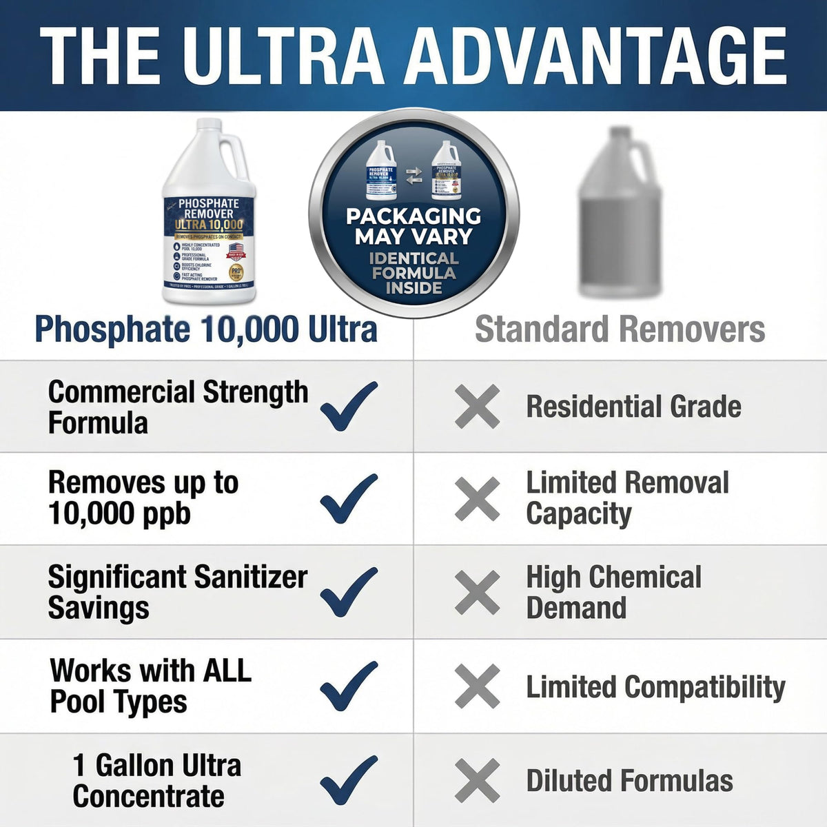 Pool Phosphate Remover Ultra 10000, 1 Gallon - product detail 2